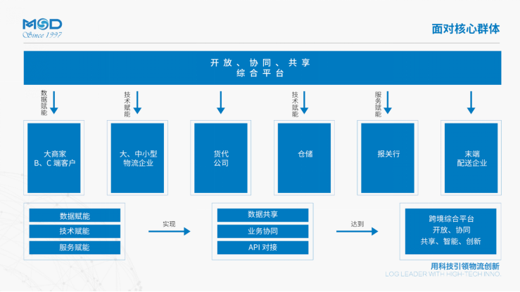 縱橫跨境中臺構建電商供應鏈新生態—— 深圳市敏思達信息技術有限公司472.png