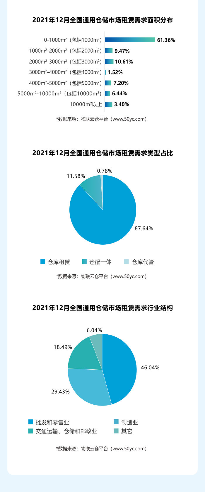 2021年12月 倉(cāng)儲(chǔ)報(bào)告微信版正式-1-3.png