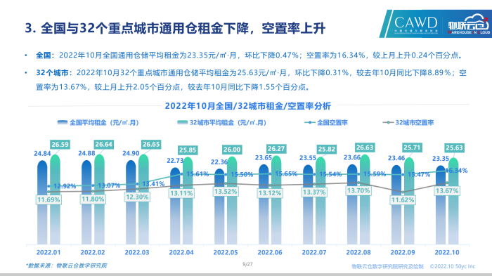 20221028-2022年10月通用倉儲市場報告_08.png
