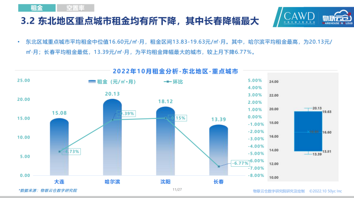 20221028-2022年10月通用倉儲市場報告_10.png