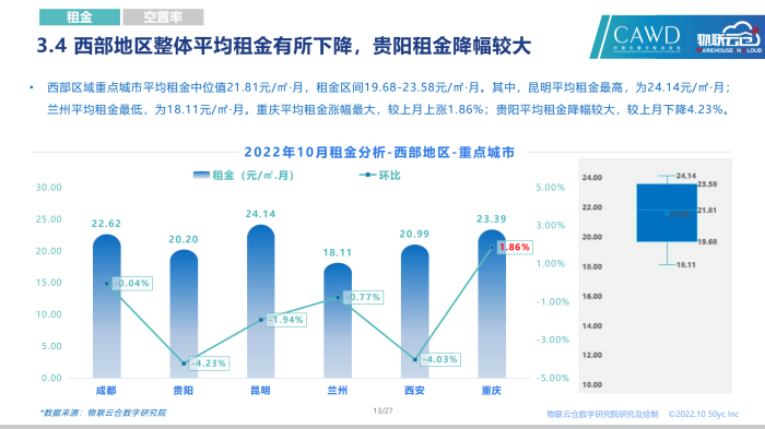 20221028-2022年10月通用倉儲市場報告_12.png