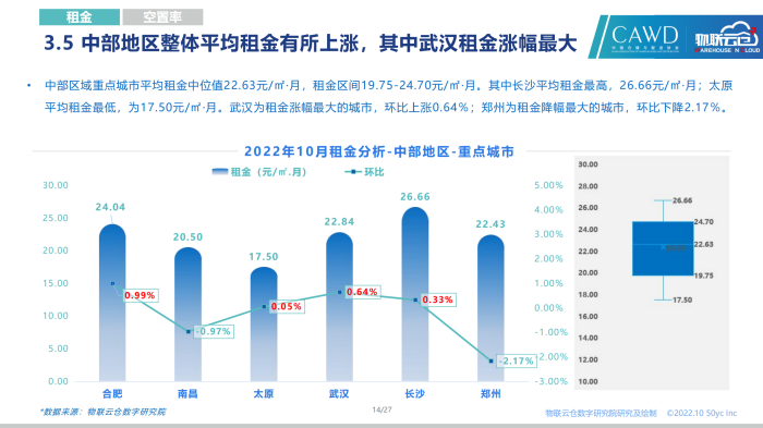 20221028-2022年10月通用倉儲市場報告_13.png