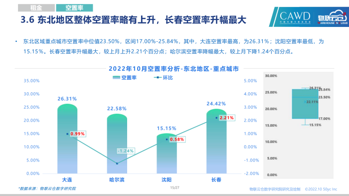 20221028-2022年10月通用倉儲市場報告_14.png