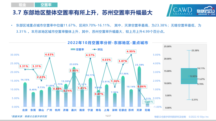 20221028-2022年10月通用倉儲市場報告_15.png