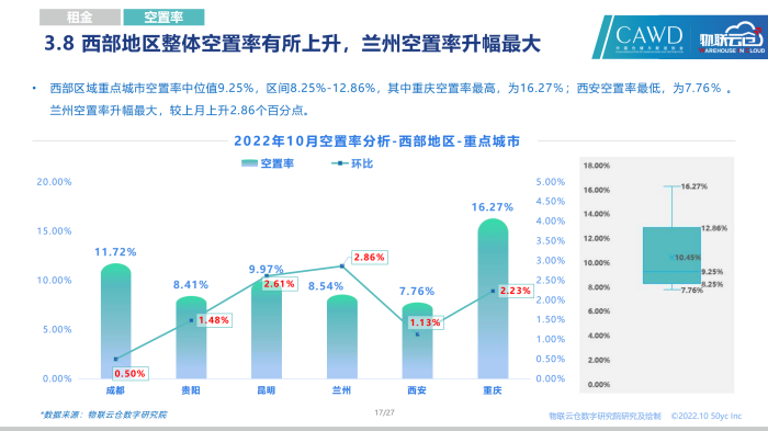 20221028-2022年10月通用倉儲市場報告_16.png