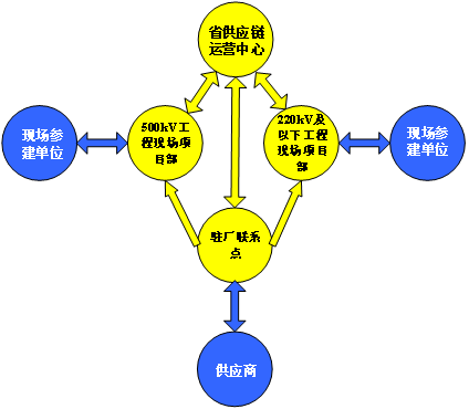 行業典型案例04：冀北電力：“五零三強六控”冬奧電網工程物資供應管理1702.png