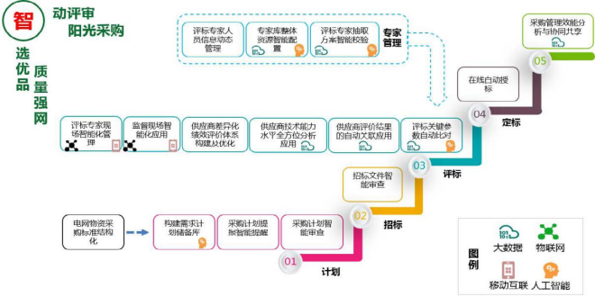 行業典型案例04：冀北電力：“五零三強六控”冬奧電網工程物資供應管理3245.png