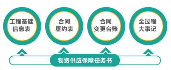 行業典型案例04：冀北電力：“五零三強六控”冬奧電網工程物資供應管理4076.png
