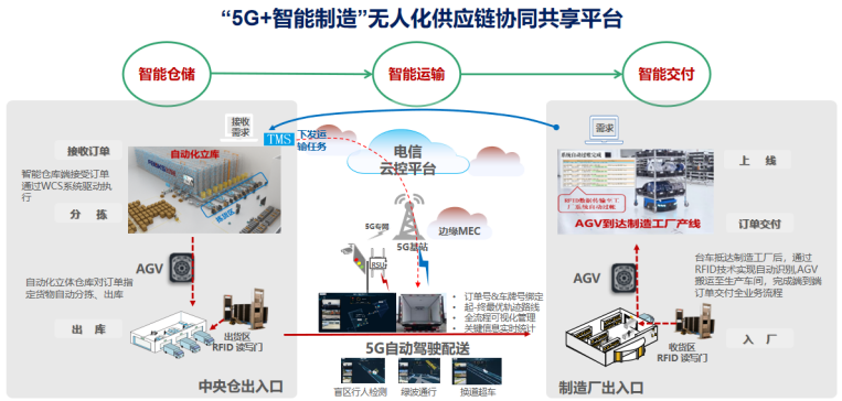 行業典型案例10：飛力達股份：“5G+智能制造”無人化供應鏈共享協同平臺1879.png