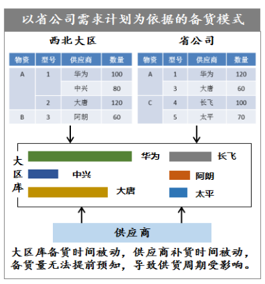 行業典型案例13：陜西移動：著力推進“三中心”定位轉型，提升物資供應保障能力1615.png