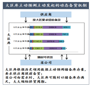 行業典型案例13：陜西移動：著力推進“三中心”定位轉型，提升物資供應保障能力1636.png