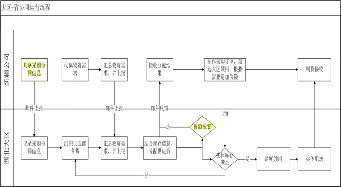 行業典型案例13：陜西移動：著力推進“三中心”定位轉型，提升物資供應保障能力2392.png