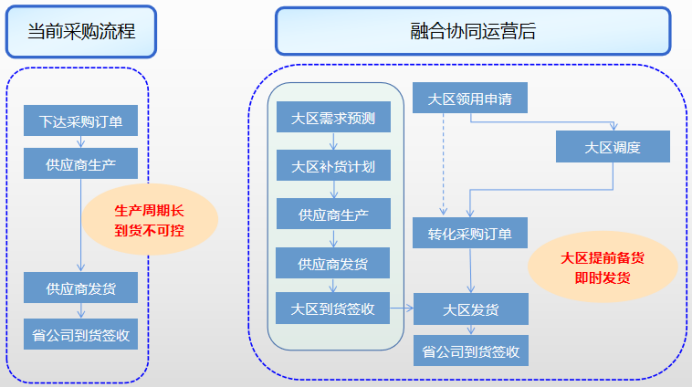 行業典型案例13：陜西移動：著力推進“三中心”定位轉型，提升物資供應保障能力3741.png