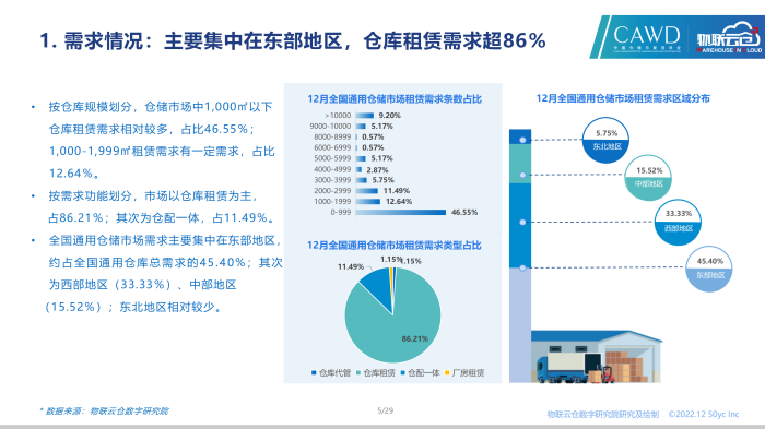2022年12月全國通用倉儲市場報告_05.png