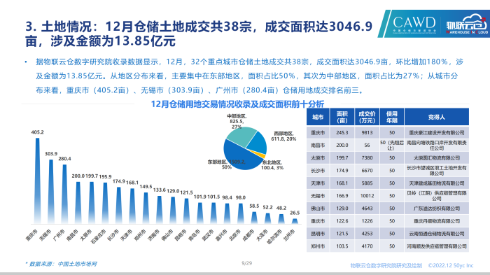 2022年12月全國通用倉儲市場報告_09.png