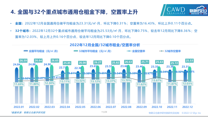 2022年12月全國通用倉儲市場報告_11.png
