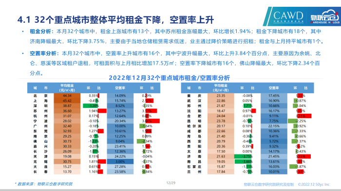 2022年12月全國通用倉儲市場報告_12.png