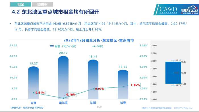 2022年12月全國通用倉儲市場報告_13.png