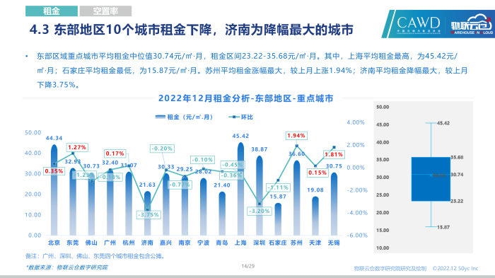 2022年12月全國通用倉儲市場報告_14.png