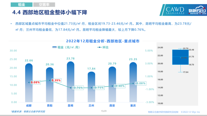 2022年12月全國通用倉儲市場報告_15.png