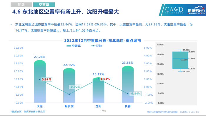 2022年12月全國通用倉儲市場報告_17.png