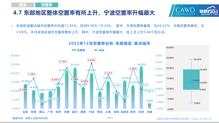 2022年12月全國通用倉儲市場報告_18.png
