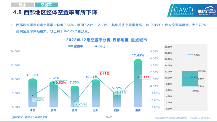 2022年12月全國通用倉儲市場報告_19.png