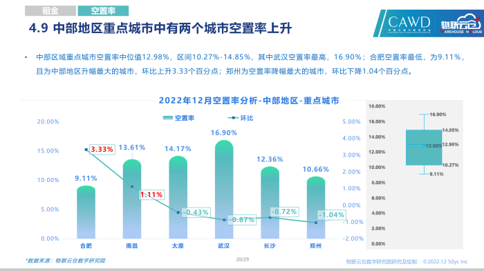 2022年12月全國通用倉儲市場報告_20.png