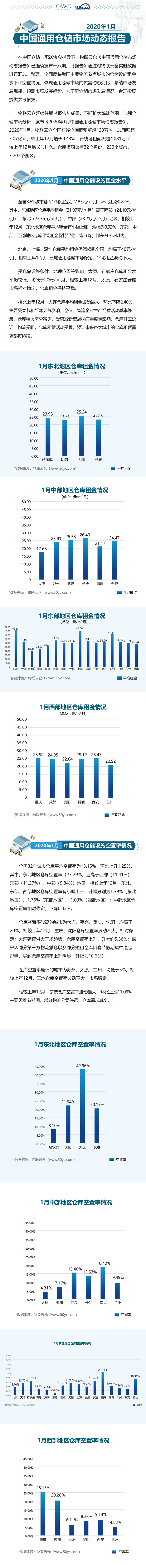 2020年01月中國通用倉儲市場動態(tài)報告_00.png