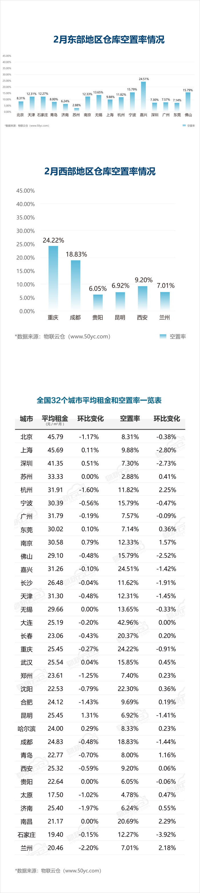 2020年02月中國通用倉儲市場動態報告_01.png
