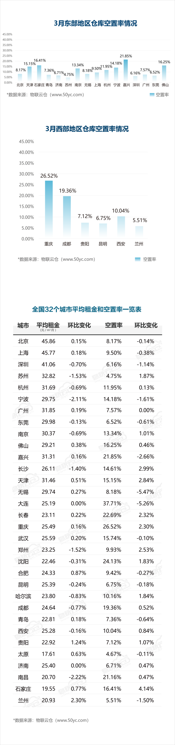 2020年03月中國通用倉儲市場動態報告_01.png