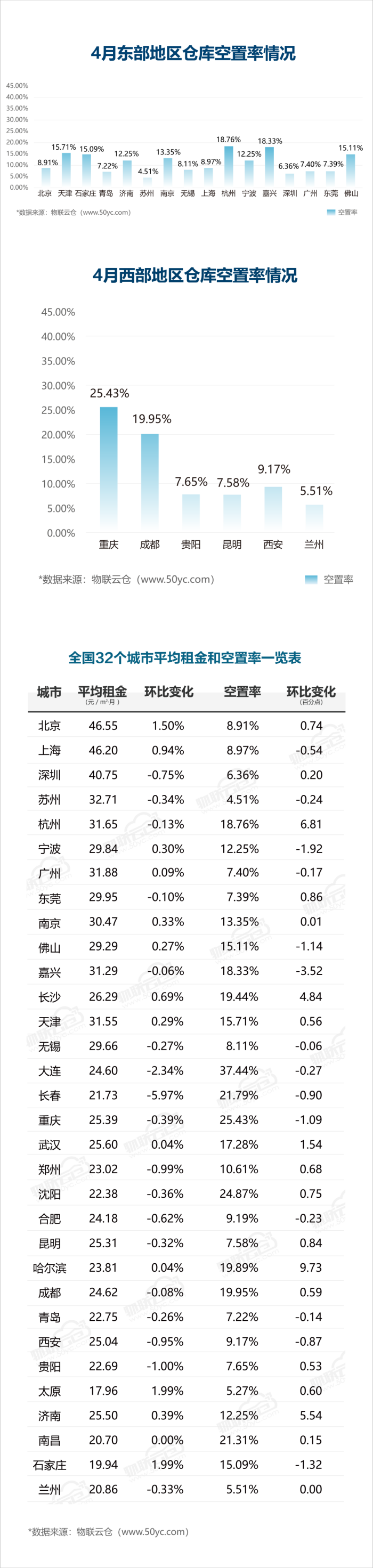 2020年04月中國通用倉儲市場動態報告_01.png