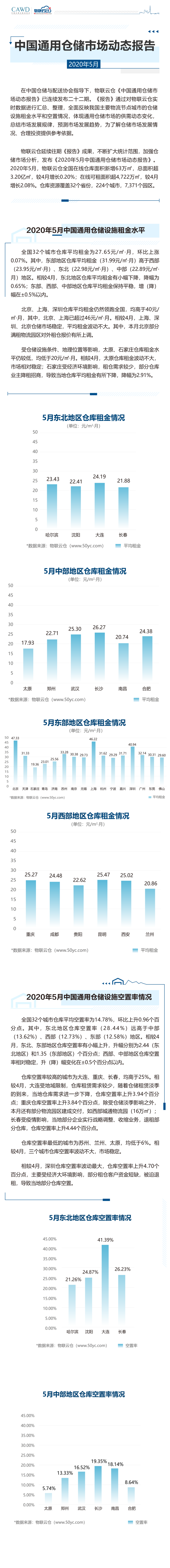 2020年05月中國通用倉儲市場動態報告_00.png