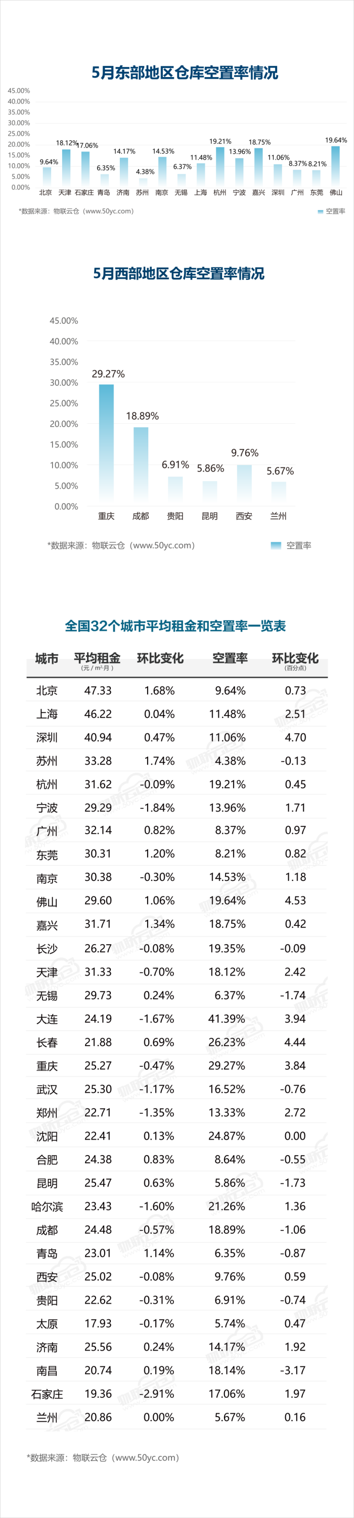 2020年05月中國通用倉儲市場動態報告_01.png