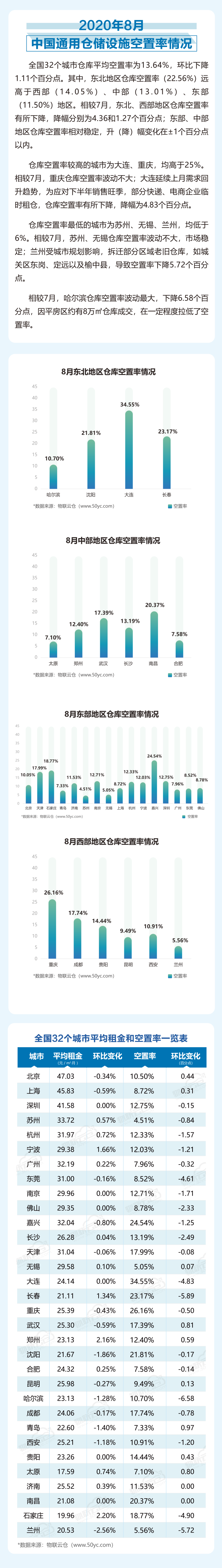 2020年08月中國通用倉儲市場動態報告_01.png