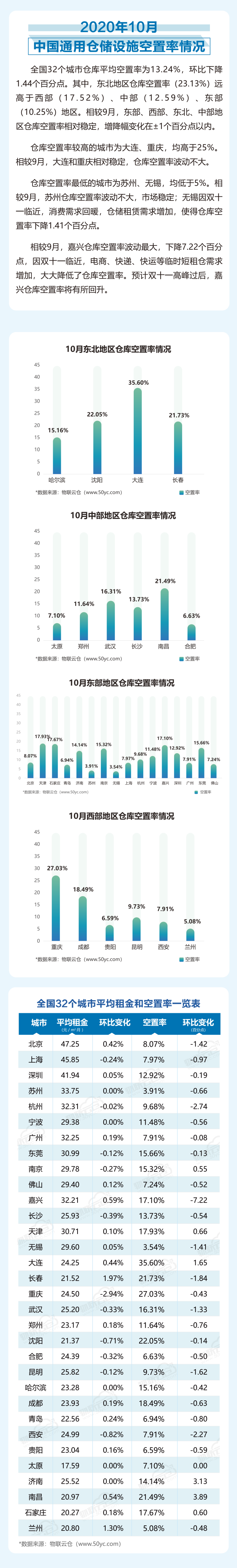 2020年10月中國通用倉儲市場動態報告_01.png