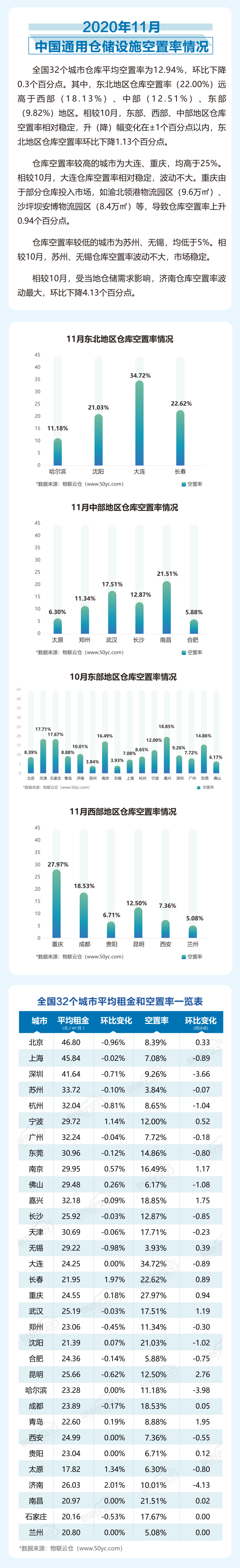 2020年11月中國通用倉儲市場動態報告_01.png