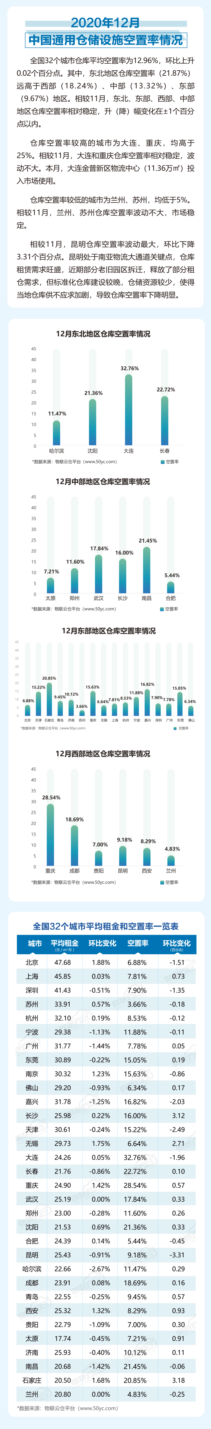2020年12月中國通用倉儲市場動態報告_01.png