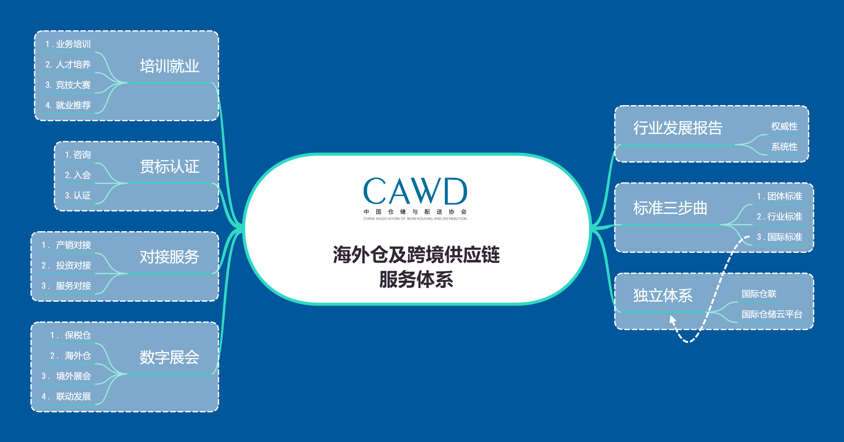 海外倉及跨境供應鏈服務體系.png