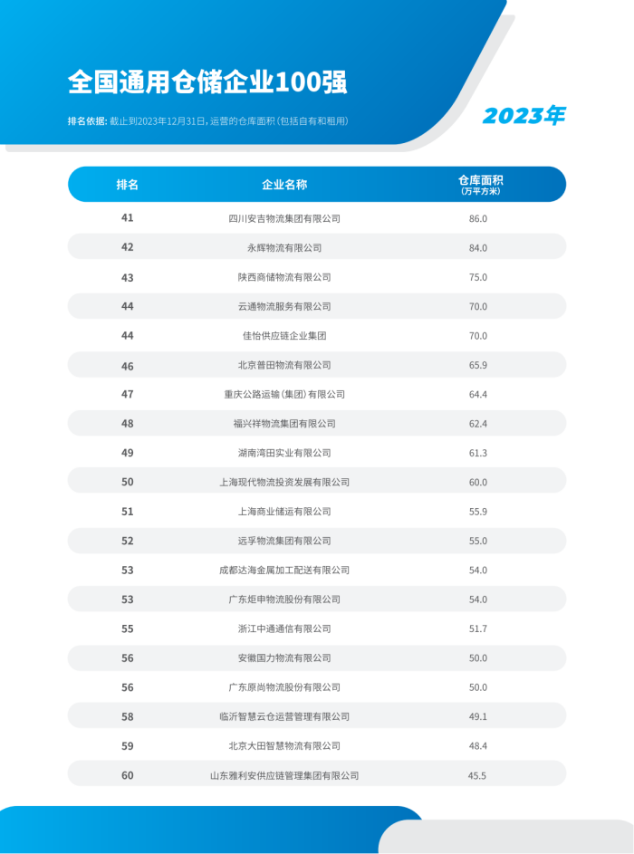 2023年全國倉儲企業(yè)排名_03.png