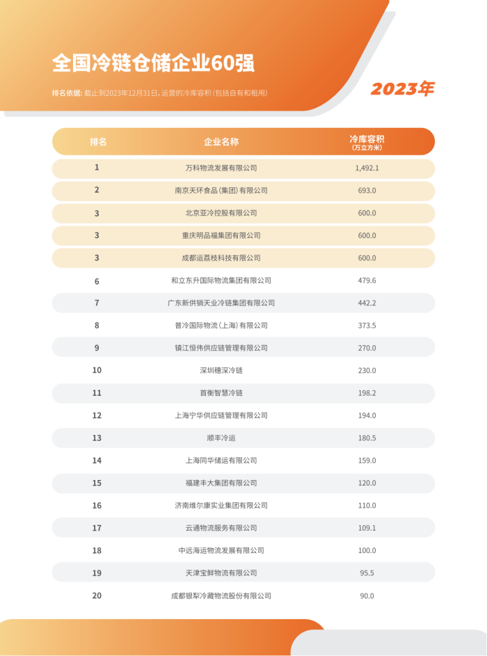 2023年全國倉儲企業(yè)排名_06.png
