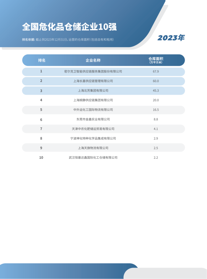 2023年全國倉儲企業(yè)排名_09.png