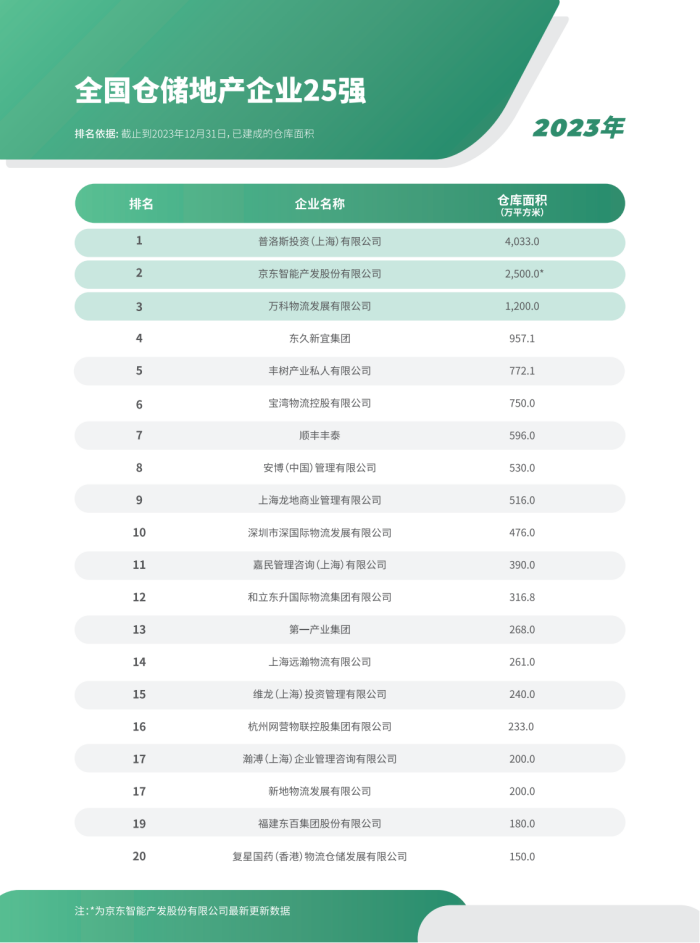 2023年全國倉儲企業(yè)排名_10.png