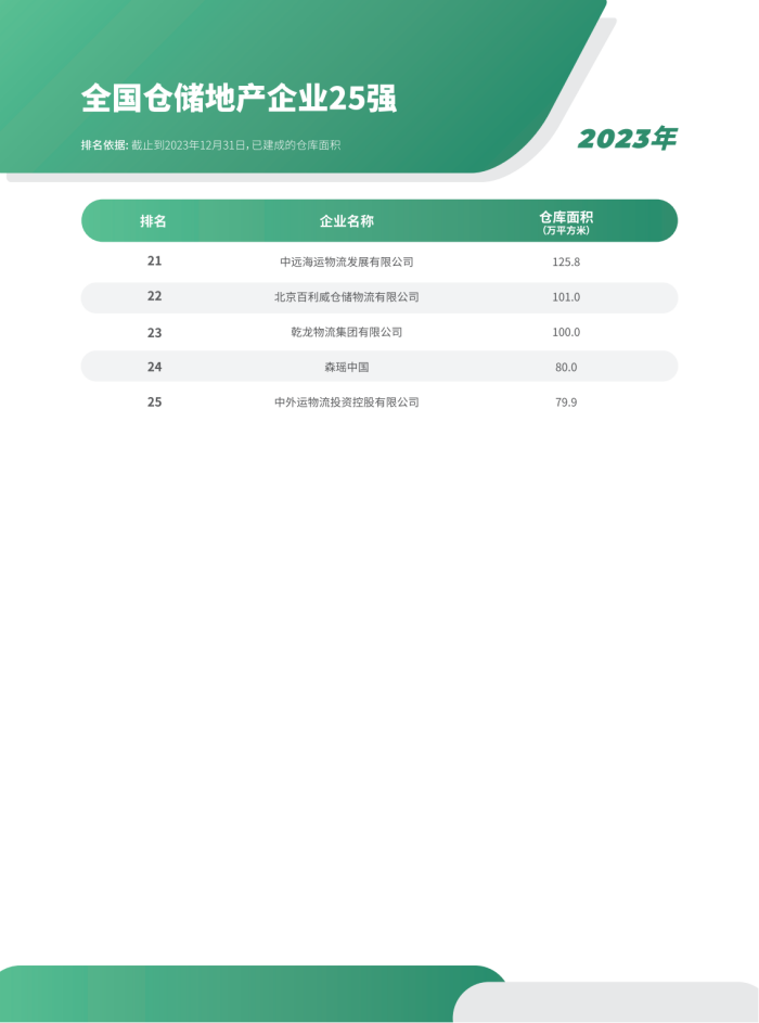 2023年全國倉儲企業(yè)排名_11.png