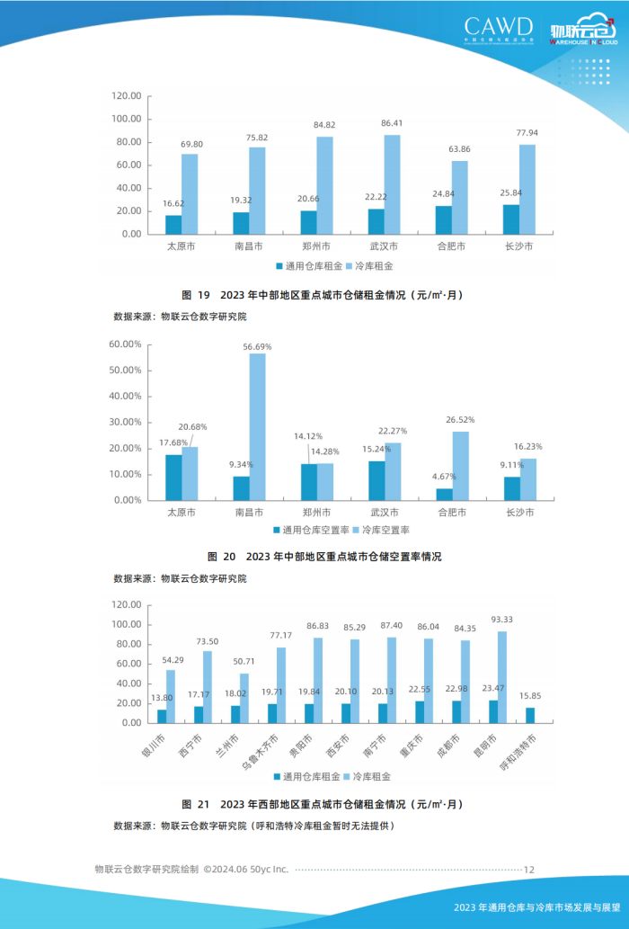 2023年通用倉儲市場發展與展望（按中倉協順序調整）美化_11.png