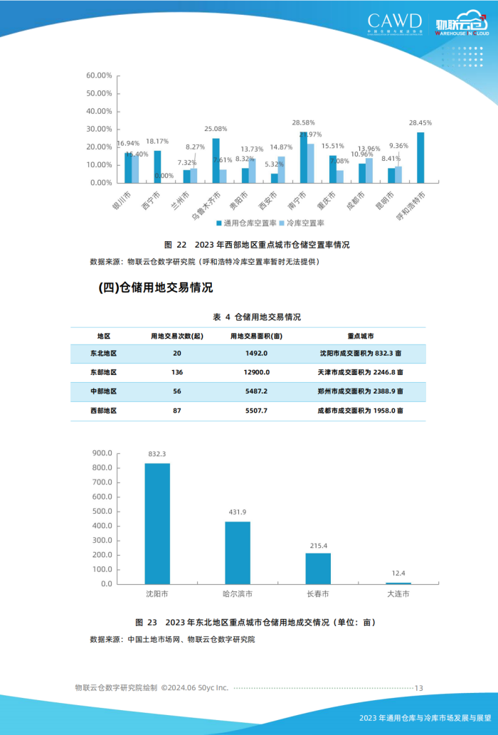 2023年通用倉儲市場發展與展望（按中倉協順序調整）美化_12.png